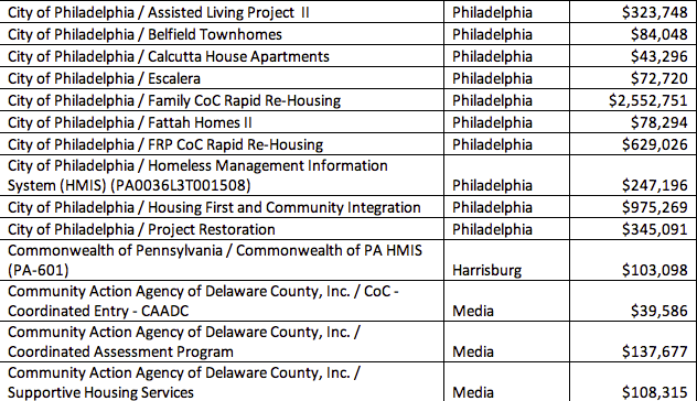 Philly homelessness programs get a federal funding boost