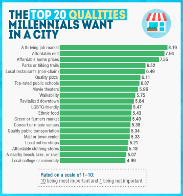 Millennials want NYC, but Philly is better