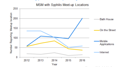Mobile hookup apps account for Philly’s STD spike among gay men: Report